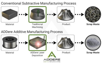 ADDere Scrap Waste Diagram