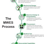 The MWES Process Diagram