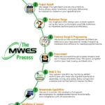 The MWES Process Diagram